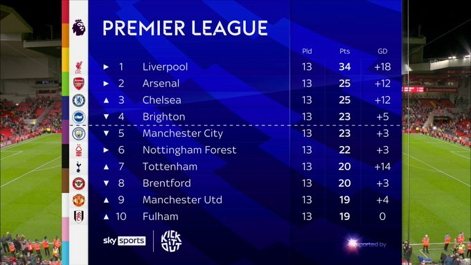 The bizzarre reason Arsenal are above Chelsea in the Premier League – despite being level on points & goal difference